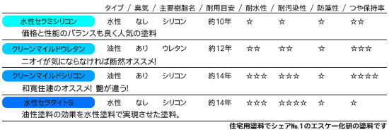 種類
